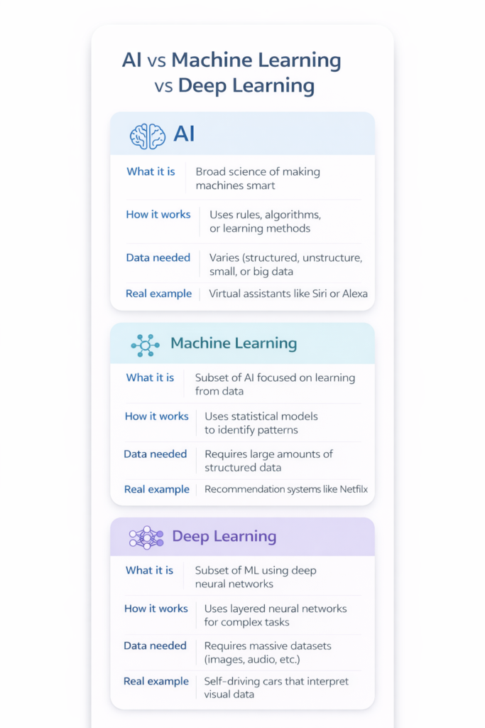 AI vs machine learning vs deep learning explained in a mobile-friendly infographic