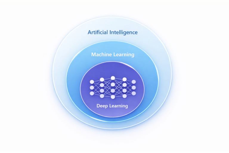 AI vs machine learning vs deep learning